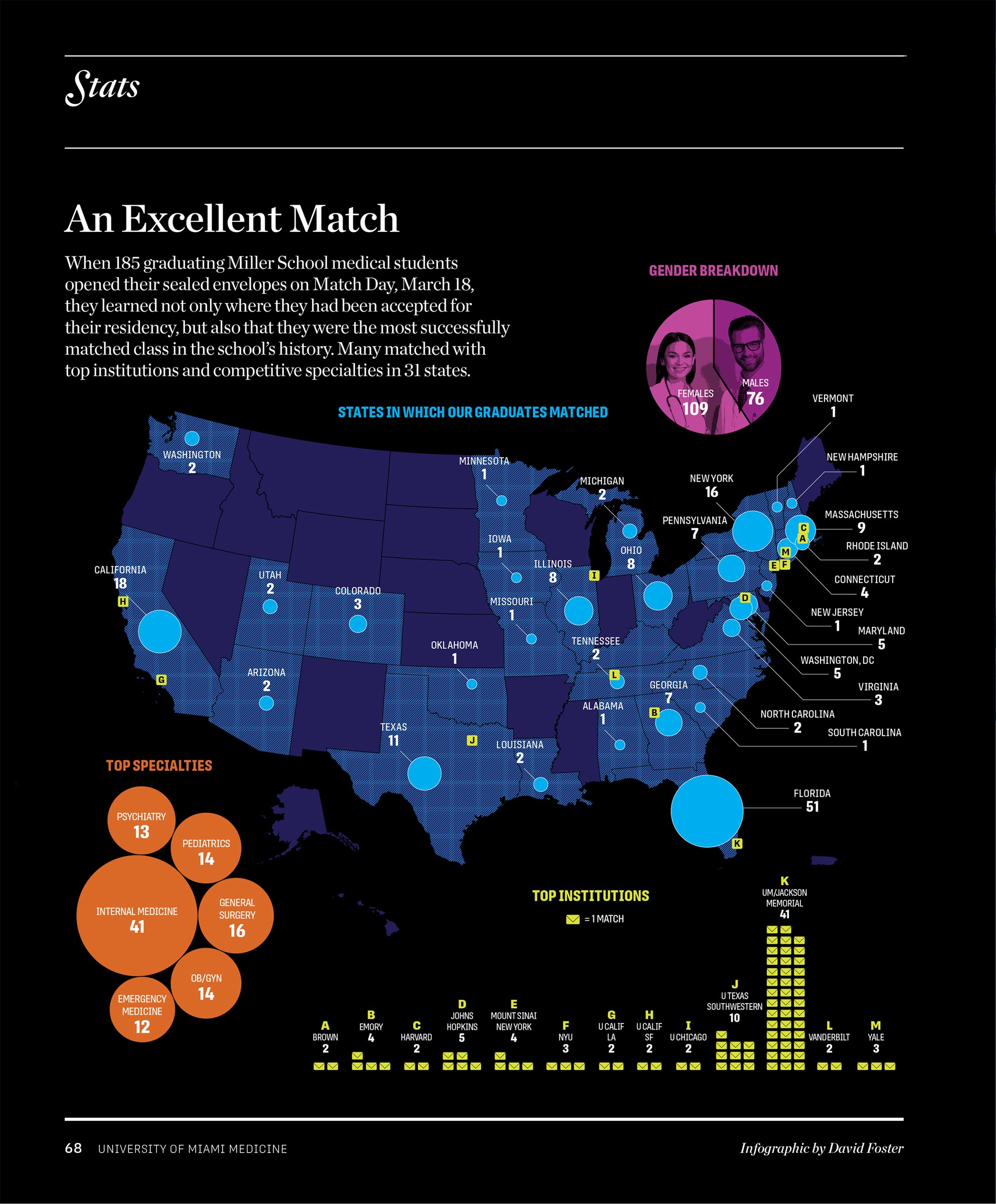 An Excellent Match infographic